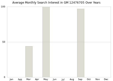 Monthly average search interest in GM 12476705 part over years from 2013 to 2020.