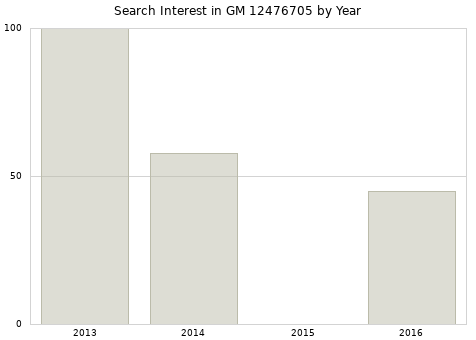 Annual search interest in GM 12476705 part.