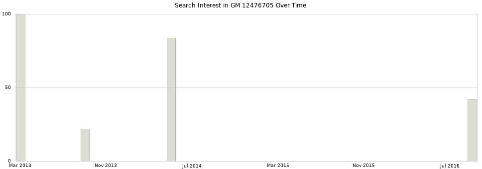 Search interest in GM 12476705 part aggregated by months over time.