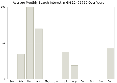 Monthly average search interest in GM 12476769 part over years from 2013 to 2020.