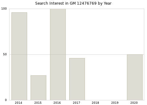Annual search interest in GM 12476769 part.