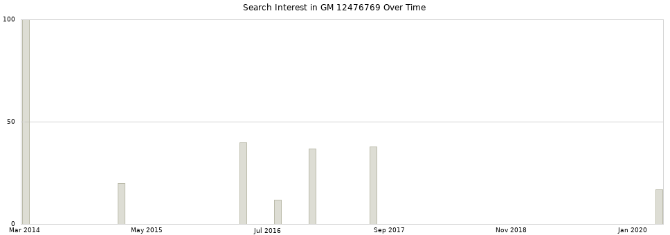 Search interest in GM 12476769 part aggregated by months over time.