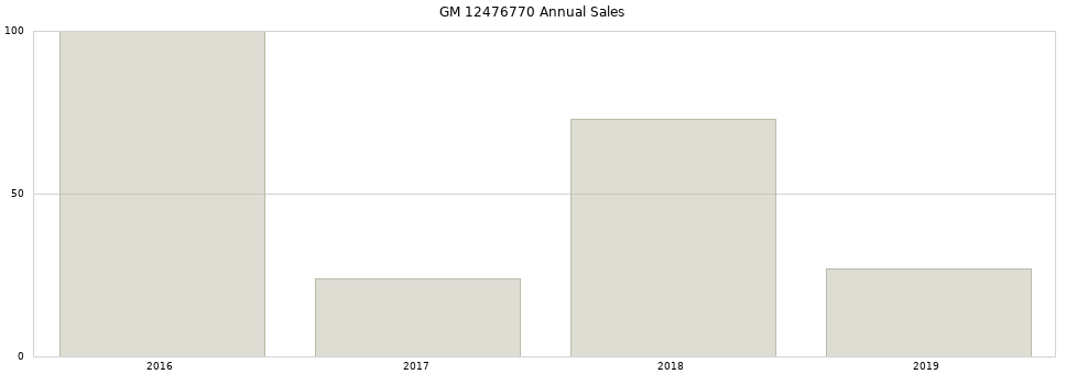 GM 12476770 part annual sales from 2014 to 2020.