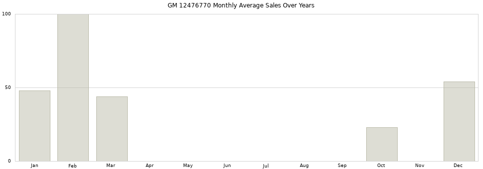 GM 12476770 monthly average sales over years from 2014 to 2020.