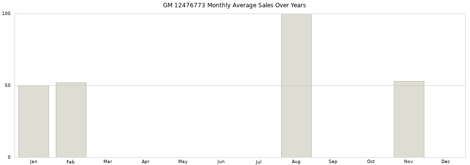 GM 12476773 monthly average sales over years from 2014 to 2020.