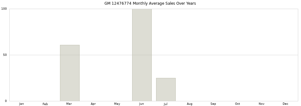 GM 12476774 monthly average sales over years from 2014 to 2020.