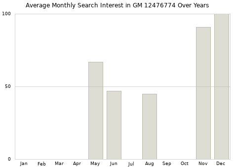Monthly average search interest in GM 12476774 part over years from 2013 to 2020.