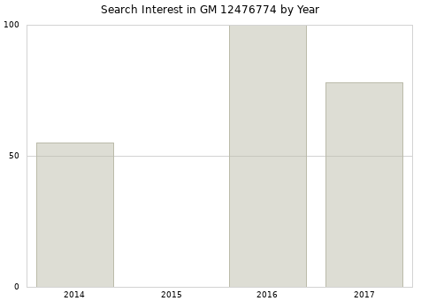 Annual search interest in GM 12476774 part.