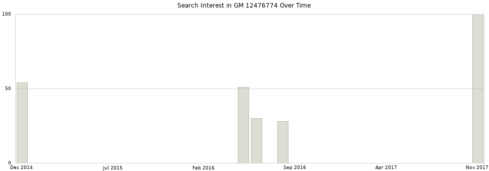 Search interest in GM 12476774 part aggregated by months over time.