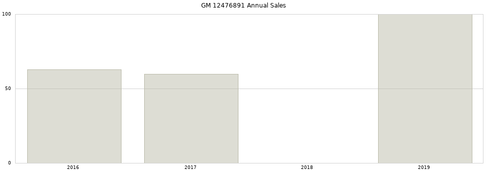 GM 12476891 part annual sales from 2014 to 2020.