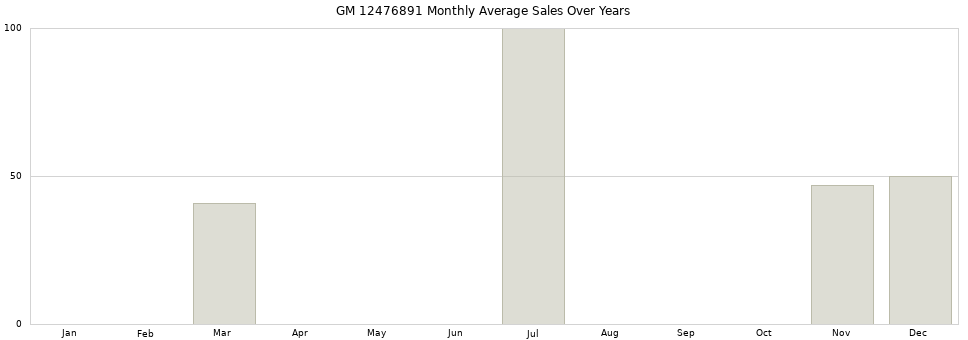 GM 12476891 monthly average sales over years from 2014 to 2020.