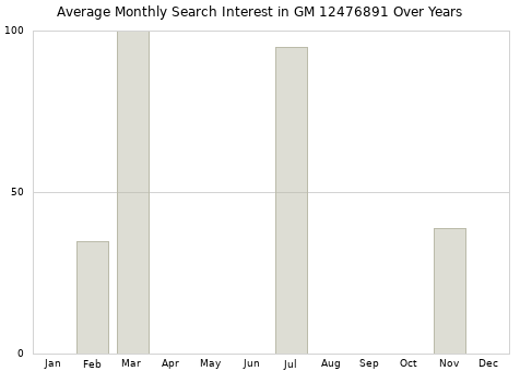 Monthly average search interest in GM 12476891 part over years from 2013 to 2020.