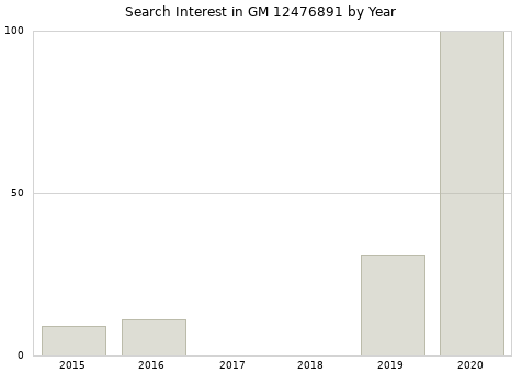 Annual search interest in GM 12476891 part.