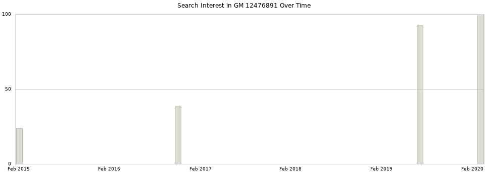 Search interest in GM 12476891 part aggregated by months over time.