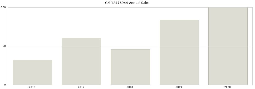 GM 12476944 part annual sales from 2014 to 2020.