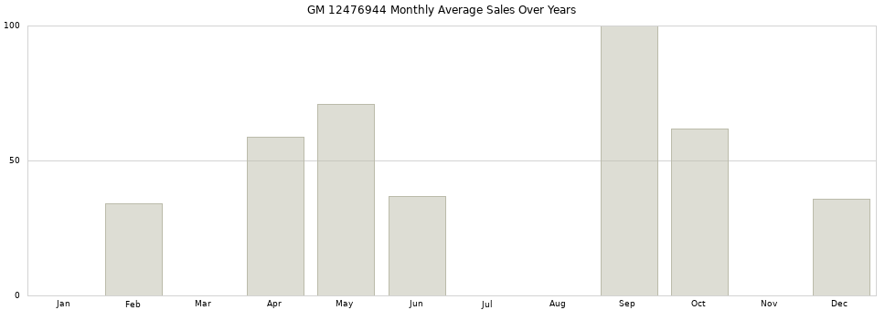 GM 12476944 monthly average sales over years from 2014 to 2020.