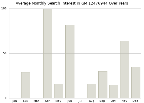 Monthly average search interest in GM 12476944 part over years from 2013 to 2020.