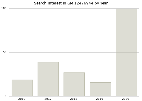 Annual search interest in GM 12476944 part.