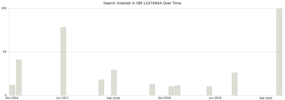 Search interest in GM 12476944 part aggregated by months over time.