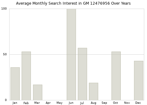 Monthly average search interest in GM 12476956 part over years from 2013 to 2020.