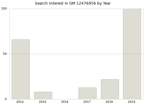 Annual search interest in GM 12476956 part.