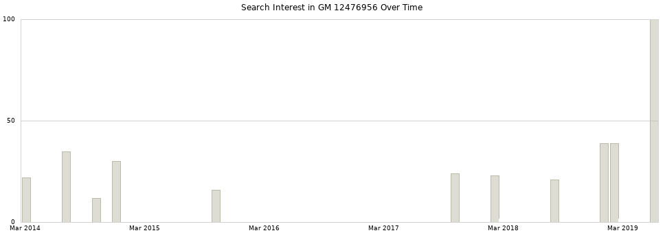 Search interest in GM 12476956 part aggregated by months over time.