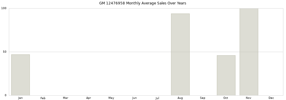 GM 12476958 monthly average sales over years from 2014 to 2020.