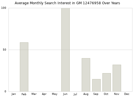 Monthly average search interest in GM 12476958 part over years from 2013 to 2020.