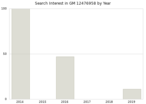 Annual search interest in GM 12476958 part.