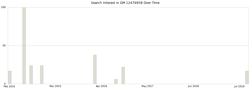Search interest in GM 12476958 part aggregated by months over time.