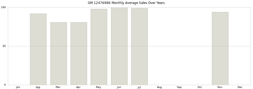 GM 12476986 monthly average sales over years from 2014 to 2020.