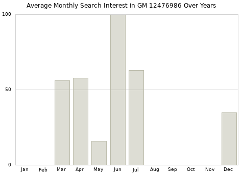 Monthly average search interest in GM 12476986 part over years from 2013 to 2020.