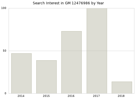 Annual search interest in GM 12476986 part.