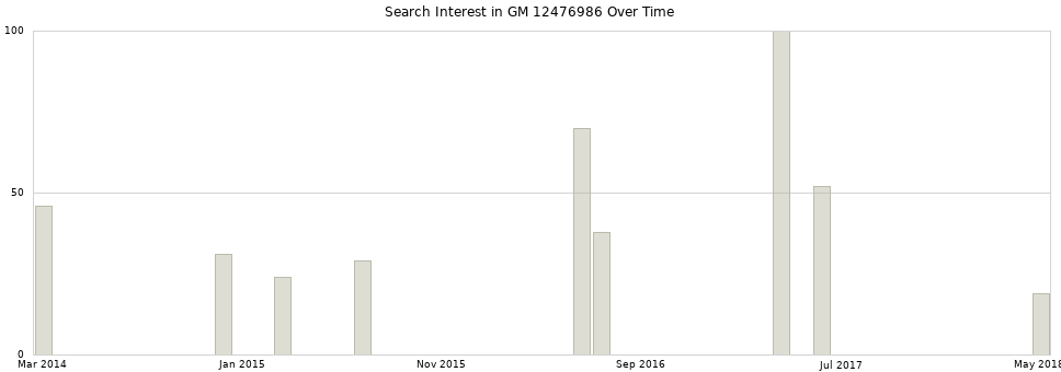 Search interest in GM 12476986 part aggregated by months over time.