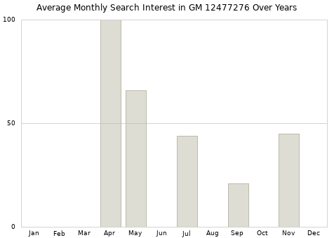 Monthly average search interest in GM 12477276 part over years from 2013 to 2020.