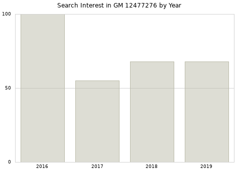 Annual search interest in GM 12477276 part.