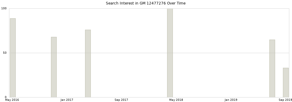 Search interest in GM 12477276 part aggregated by months over time.