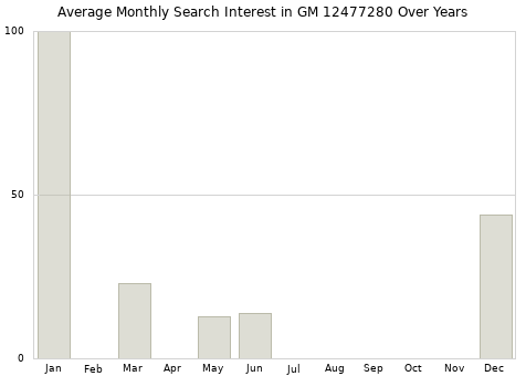 Monthly average search interest in GM 12477280 part over years from 2013 to 2020.