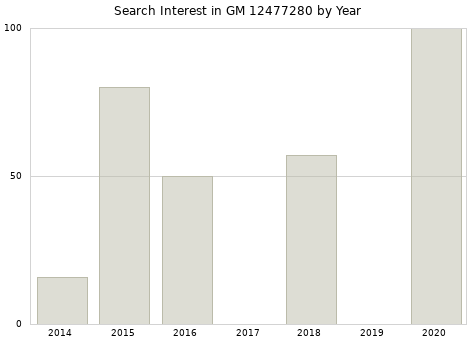 Annual search interest in GM 12477280 part.