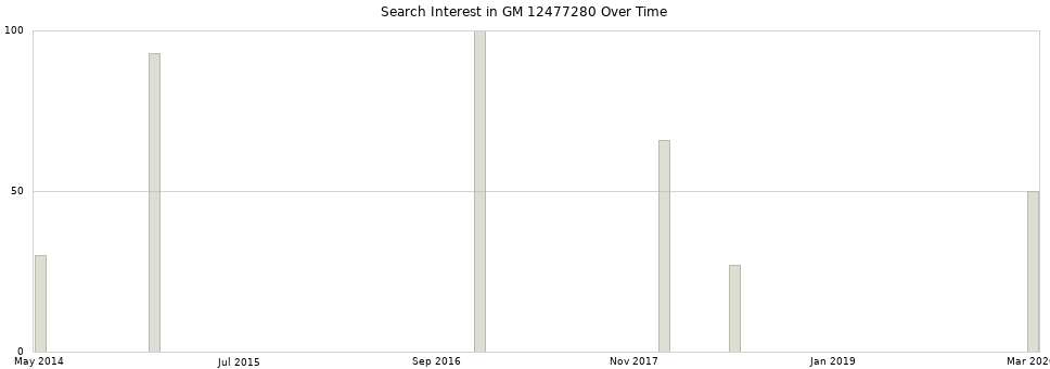 Search interest in GM 12477280 part aggregated by months over time.