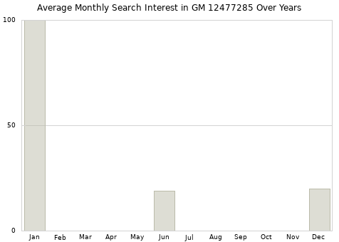 Monthly average search interest in GM 12477285 part over years from 2013 to 2020.