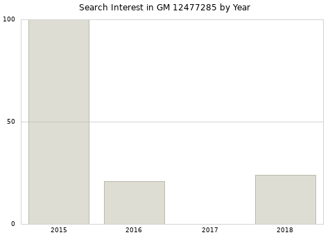 Annual search interest in GM 12477285 part.