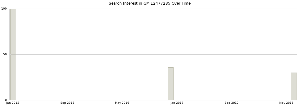 Search interest in GM 12477285 part aggregated by months over time.