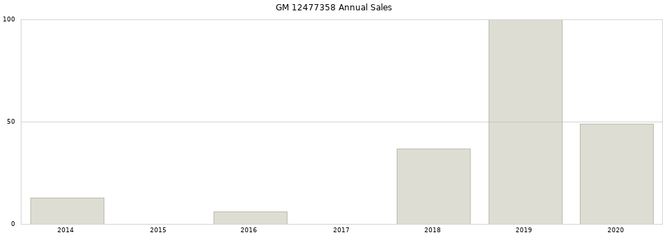 GM 12477358 part annual sales from 2014 to 2020.
