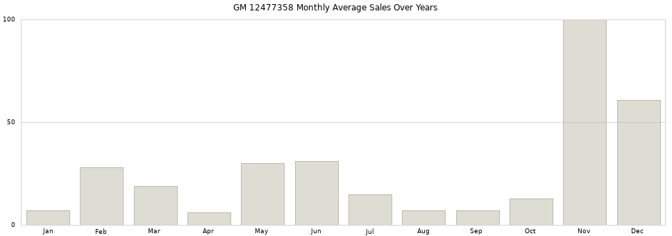 GM 12477358 monthly average sales over years from 2014 to 2020.