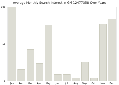 Monthly average search interest in GM 12477358 part over years from 2013 to 2020.