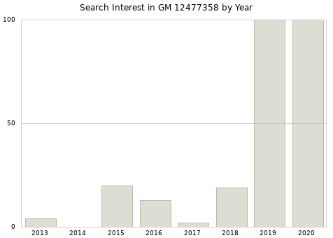 Annual search interest in GM 12477358 part.