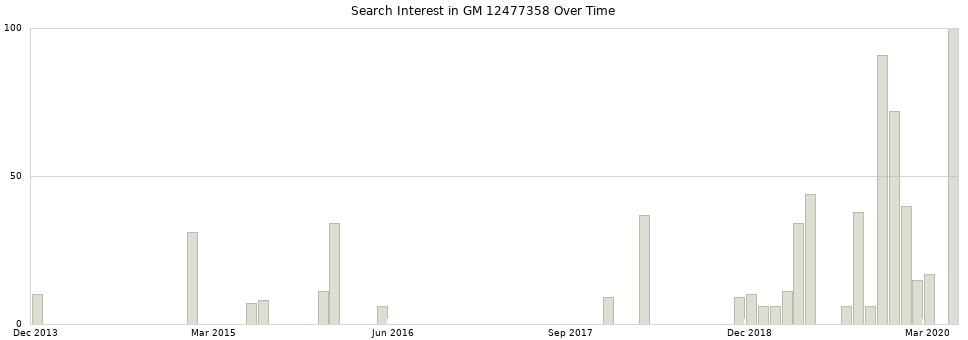 Search interest in GM 12477358 part aggregated by months over time.