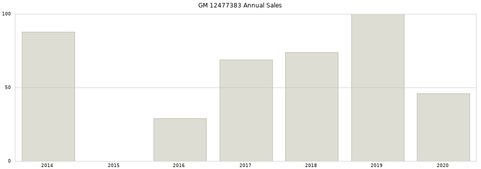 GM 12477383 part annual sales from 2014 to 2020.