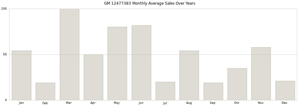 GM 12477383 monthly average sales over years from 2014 to 2020.